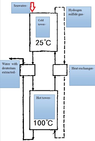 H2S-H2O double-temperature exchange process figure