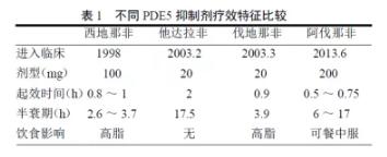 阿伐那非│起效最快的抗ED药，“可免验证性临床”