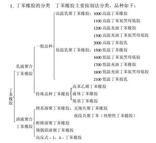 丁苯橡胶的分类