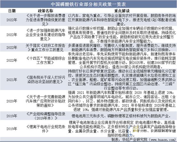 中国磷酸铁行业部分相关政策一览表