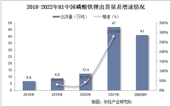 中国磷酸铁锂出货量及增速情况