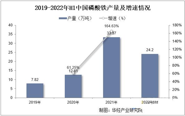 中国磷酸铁产量及增速情况