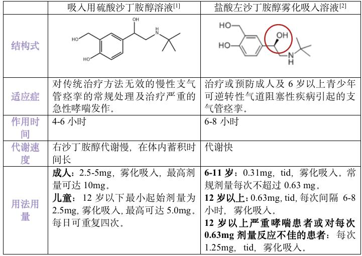 硫酸左沙丁胺醇 VS. 硫酸沙丁胺醇