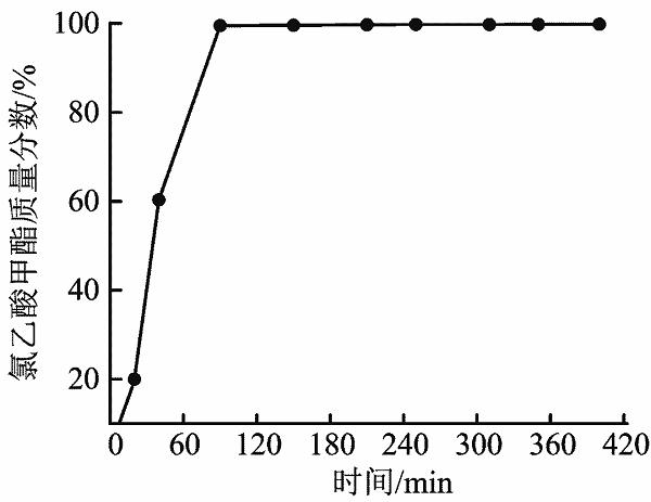 氯乙酸甲酯质量分数随时间变化规律