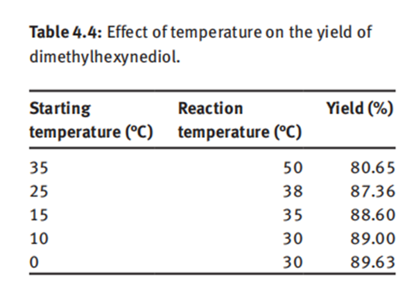 Effect of temperature on the yield of  dimethylhexynediol.
