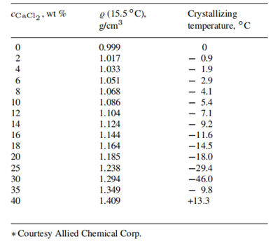 Densities and crystallizing temperatures of commercial calcium chloride solutions (Courtesy Allied Corp.)