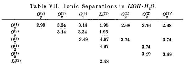 Table VII.Ionic Separations in LiOH.H2O.
