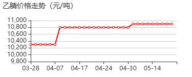 乙腈 价格行情
