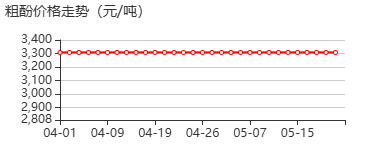 杂酚 价格行情