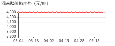 混合醇 价格行情