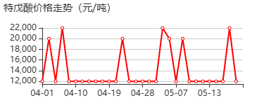 特戊酸 价格行情