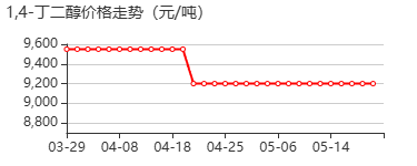 1,4-丁二醇 价格行情