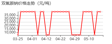 二氰胺钠 价格行情