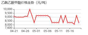 乙酰乙酸甲酯 价格行情