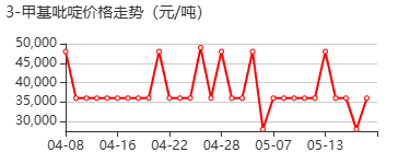 3-甲基吡啶 价格行情