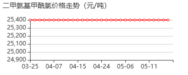 二甲氨基甲酰氯 价格行情