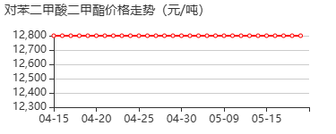 对苯二甲酸二甲酯 价格行情