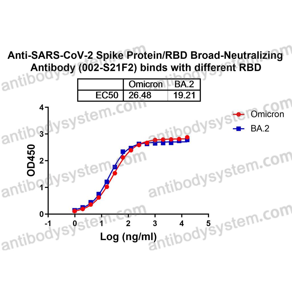 Anti-SARS-CoV-2 Spike Protein/RBD Broad-Neutralizing Antibody (002-S21F2) (DVV00332)