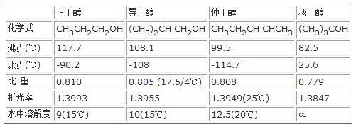 丁醇4种异构体正丁醇、仲丁醇、叔丁醇和异丁醇的物理化学性质对比