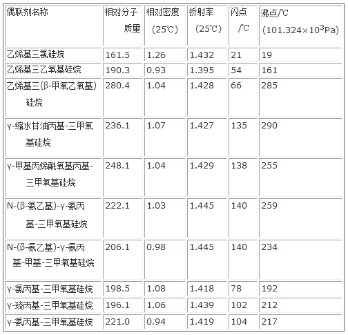 几种常用的代表性硅烷偶联剂的理化性质