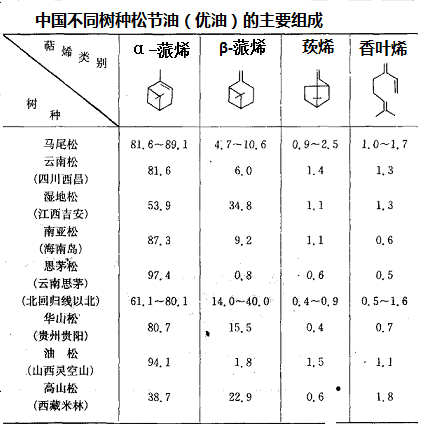 中国不同树种松节油优油的主要组成