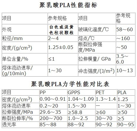 聚乳酸PLA的产品性能指标图