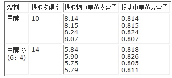 姜黄中姜黄素的含量测定结果(%) 