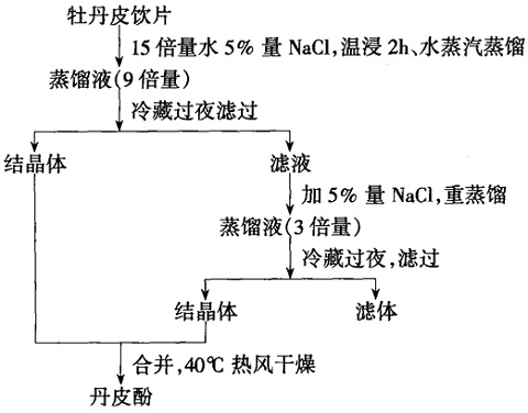 牡丹皮中丹皮酚的提取