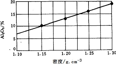 聚合氯化铝密度与Al2O3含量的关系