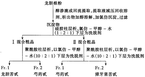 从龙胆中提取分离龙胆苦甙、獐牙菜苦甙和当药甙