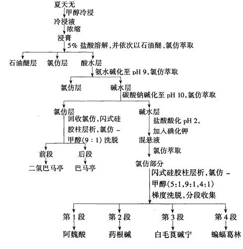 蝙蝠葛林、阿魏酸等6个化合物提取分离