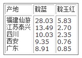 青黛中靛蓝和靛玉红的含量测定结果(μg/mg) 