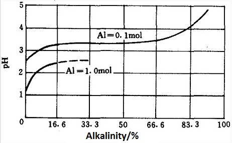 the relation between the alkalized degree and pH values