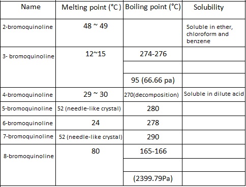 There are seven positional isomers of bromoquinoline and their main properties are listed