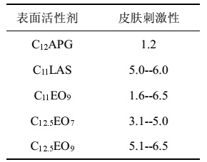 APG 与 LAS、AEO 的皮肤刺激性对比实验结果