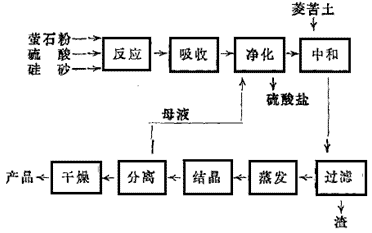 中和法生产氟硅酸镁