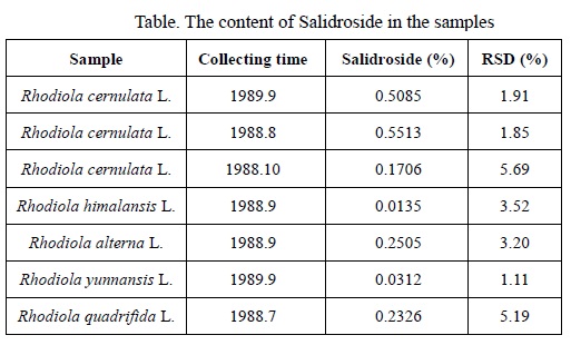 The content of Salidroside in the samples.