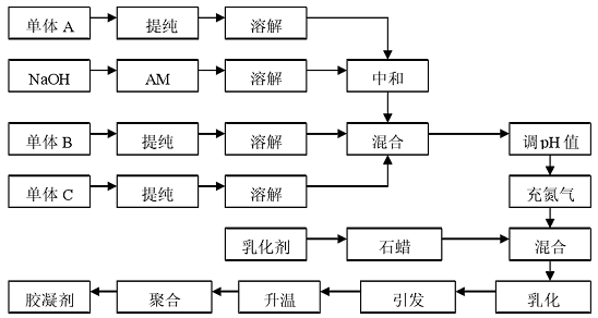 合成工艺流程