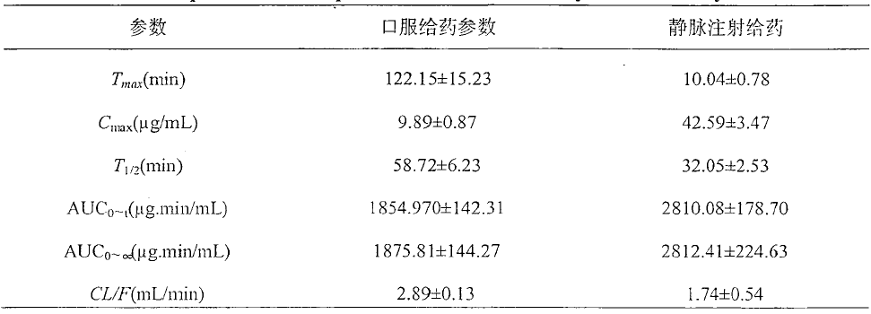 23-乙酰去氢泽泻醇B大鼠体内药动学参数和口服生物利用度数值