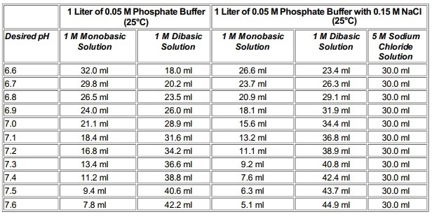 potassium phosphate buffer recipe table