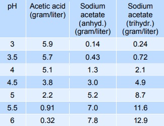Acidity regulation (Sodium acetate buffering)