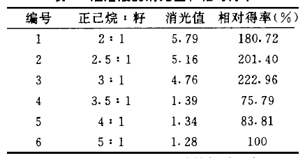 浸出溶剂油（正己烷）溶液的消光值和相对得率