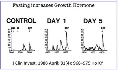Fasting increases Growth Hormone