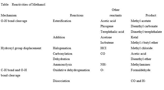 Reactivities of Methanol