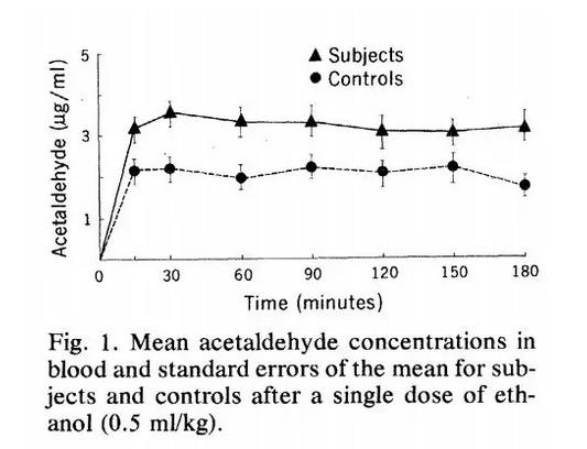 Ethanol ingestion: Differences in blood acetaldehyde concentrations in relatives of alcoholics and controls