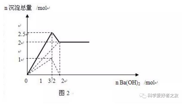 向 KAl(SO4)2中逐滴滴加 Ba(OH)2溶液 图2