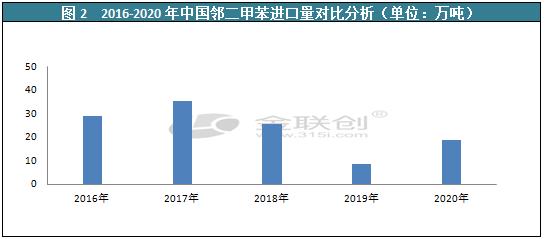 2016-2020年中国邻二甲苯进口量对比分析