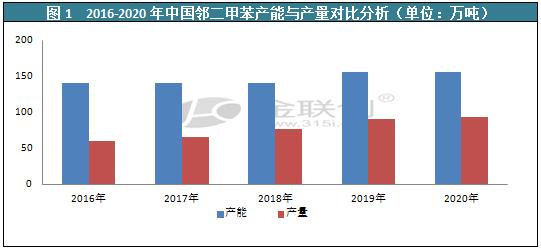 2016-2020年中国邻二甲苯产能与产量对比分析