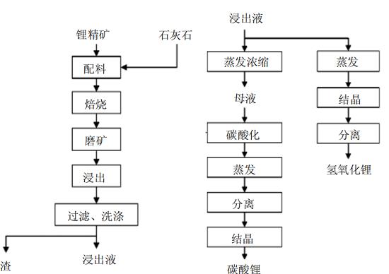 锂辉石提锂技术发展现状