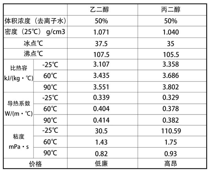 丙二醇和乙二醇型防冻液有哪些区别？ 